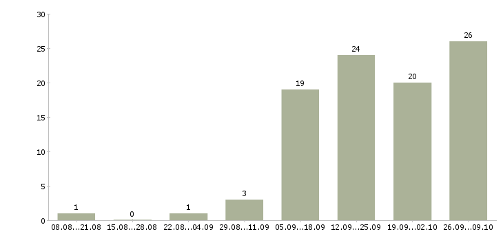 Работа интересная на дому в Калининграде - Число вакансий в Калининграде по специальности интересная на дому за 2 месяца