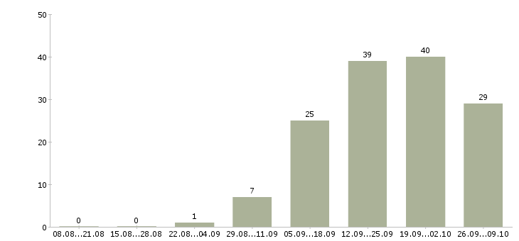 Работа менеджер по организации продаж в Калининграде - Число вакансий в Калининграде по специальности менеджер по организации продаж за 2 месяца