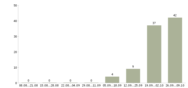 Работа комплектовщики на одежду в Кирове - Число вакансий в Кирове по специальности комплектовщики на одежду за 2 месяца