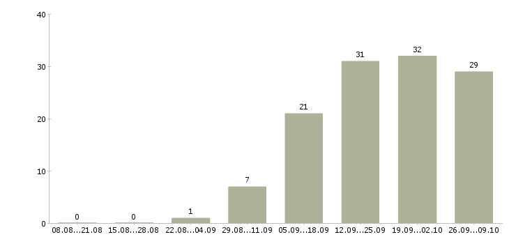 Работа офис менеджер карьерный рост в Кирове - Число вакансий в Кирове по специальности офис менеджер карьерный рост за 2 месяца