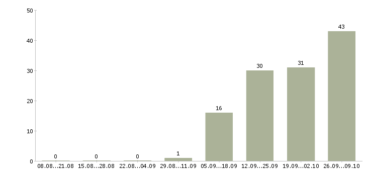 Работа специалист по работе с проектами в Кирове - Число вакансий в Кирове по специальности специалист по работе с проектами за 2 месяца