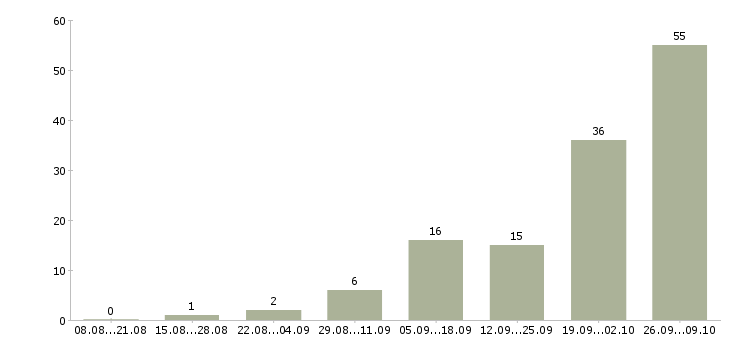 Работа компания ищет сотрудников в Краснодаре - Число вакансий в Краснодаре по специальности компания ищет сотрудников за 2 месяца