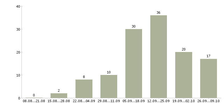 Работа интернет менеджер по рекламе в Красноярске - Число вакансий в Красноярске по специальности интернет менеджер по рекламе за 2 месяца