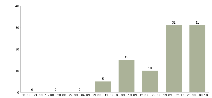 Работа дистанционная в интернете в Кургане - Число вакансий в Кургане по специальности дистанционная в интернете за 2 месяца