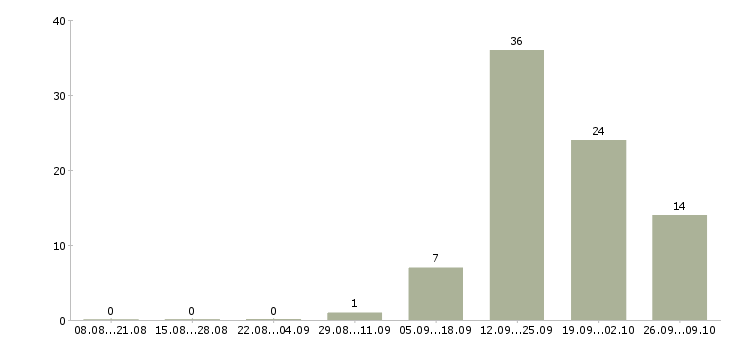Работа кассир в сеть магазинов в Курске - Число вакансий в Курске по специальности кассир в сеть магазинов за 2 месяца