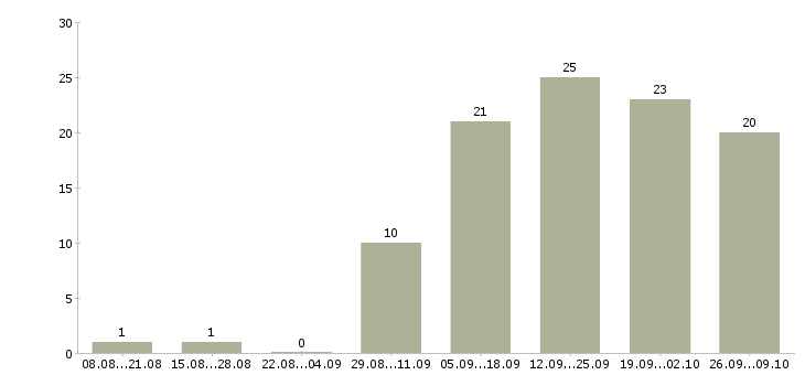 Работа сотрудники в международную компанию в Липецке - Число вакансий в Липецке по специальности сотрудники в международную компанию за 2 месяца
