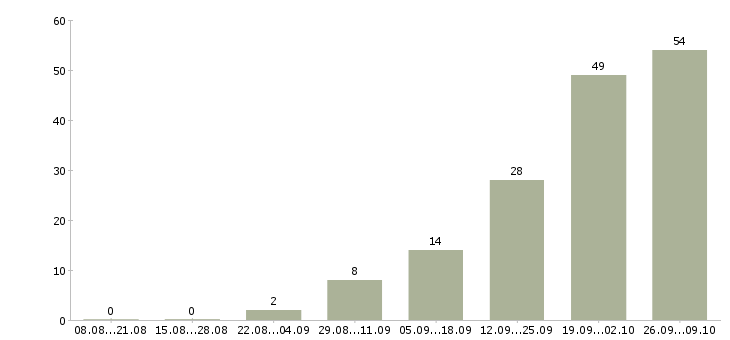 Работа заместитель руководителя отдела продаж в Москве - Число вакансий в Москве по специальности заместитель руководителя отдела продаж за 2 месяца