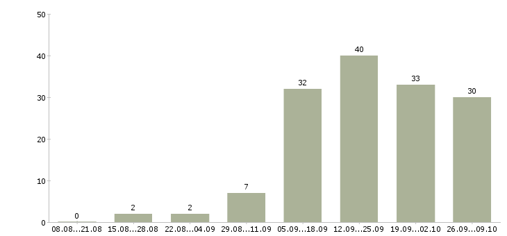 Работа кладовщик склада автозапчастей в Москве - Число вакансий в Москве по специальности кладовщик склада автозапчастей за 2 месяца