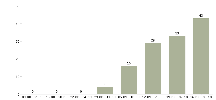 Работа руководитель производственного участка в Москве - Число вакансий в Москве по специальности руководитель производственного участка за 2 месяца