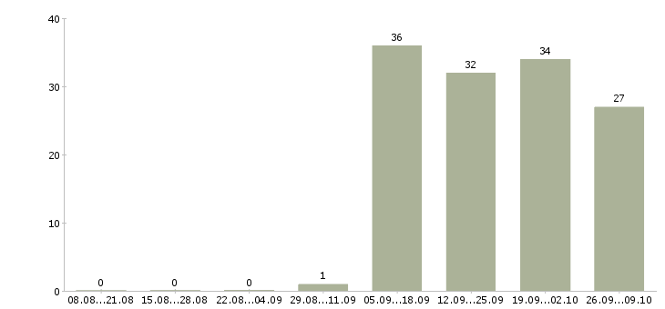Работа требуется оператор на телефон в Мурманске - Число вакансий в Мурманске по специальности требуется оператор на телефон за 2 месяца