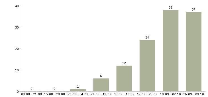Работа сотрудник по работе с документацией в Новокузнецке - Число вакансий в Новокузнецке по специальности сотрудник по работе с документацией за 2 месяца