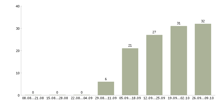 Работа менеджер по продвижению сайта в Новосибирске - Число вакансий в Новосибирске по специальности менеджер по продвижению сайта за 2 месяца