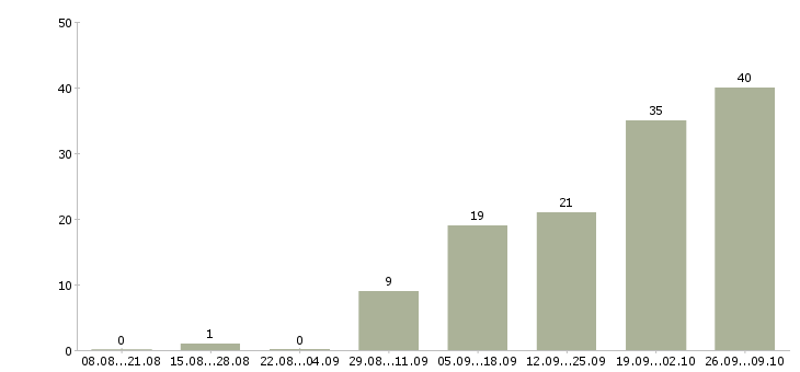 Работа рабочие на упаковку в Новосибирске - Число вакансий в Новосибирске по специальности рабочие на упаковку за 2 месяца