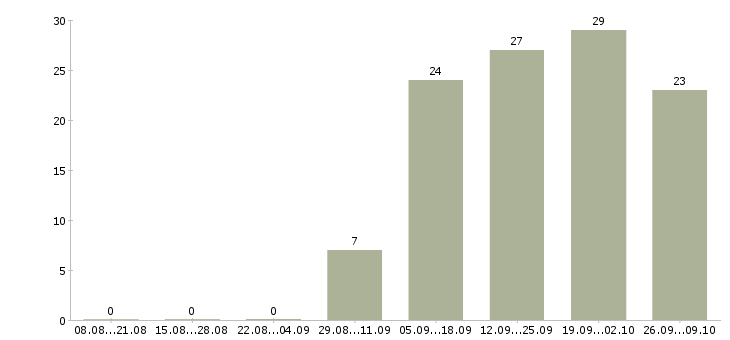 Работа специалист товаровед в Новосибирске - Число вакансий в Новосибирске по специальности специалист товаровед за 2 месяца
