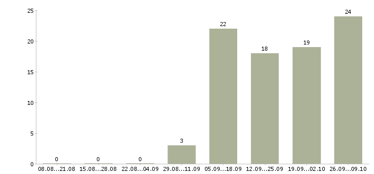 Работа товаровед по приемке в Новосибирске - Число вакансий в Новосибирске по специальности товаровед по приемке за 2 месяца