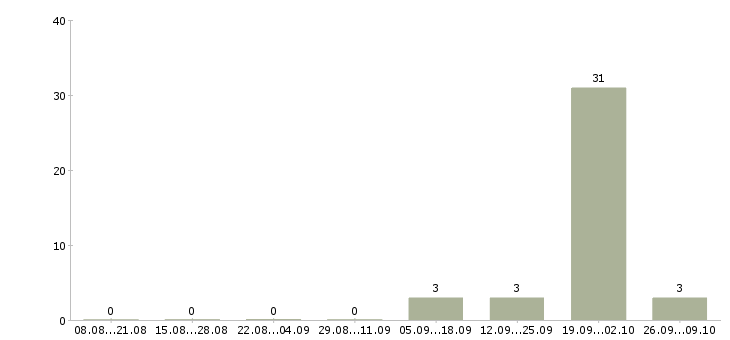 Работа руководитель группы операторов в Оренбурге - Число вакансий в Оренбурге по специальности руководитель группы операторов за 2 месяца