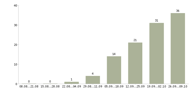 Работа грузчик вахтовым методом в Пензе - Число вакансий в Пензе по специальности грузчик вахтовым методом за 2 месяца