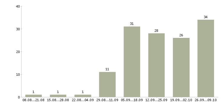 Работа дома с гибким графиком в Пензе - Число вакансий в Пензе по специальности дома с гибким графиком за 2 месяца