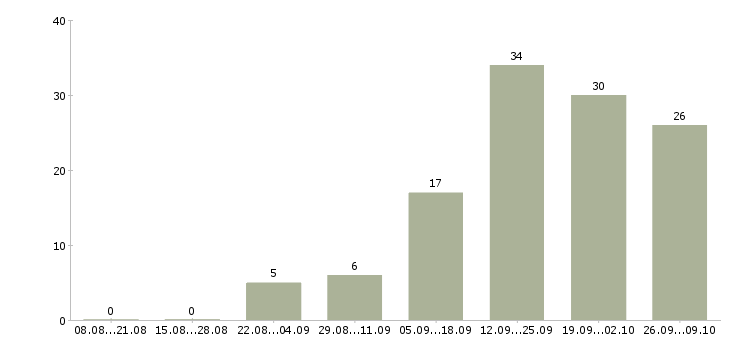 Работа менеджер через интернет в Пензе - Число вакансий в Пензе по специальности менеджер через интернет за 2 месяца