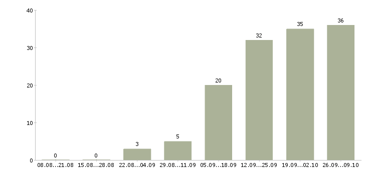 Работа сотрудник по работе с документацией в Пензе - Число вакансий в Пензе по специальности сотрудник по работе с документацией за 2 месяца