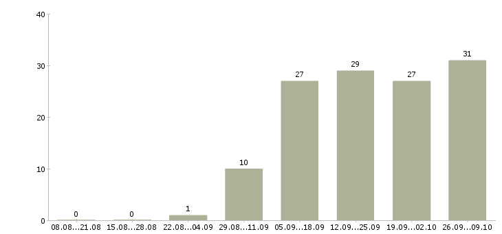 Работа менеджер по офисным продажам в Перми - Число вакансий в Перми по специальности менеджер по офисным продажам за 2 месяца