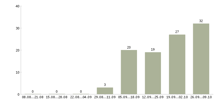 Работа сотрудник по работе с документацией в Подольске - Число вакансий в Подольске по специальности сотрудник по работе с документацией за 2 месяца