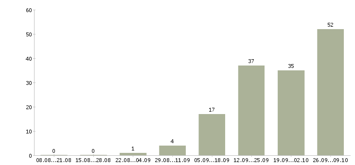 Работа грузчик проживание в Пскове - Число вакансий в Пскове по специальности грузчик проживание за 2 месяца