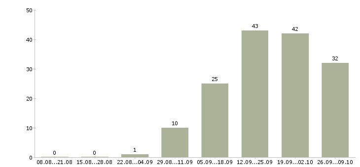 Работа менеджер консультаций в Рязани - Число вакансий в Рязани по специальности менеджер консультаций за 2 месяца