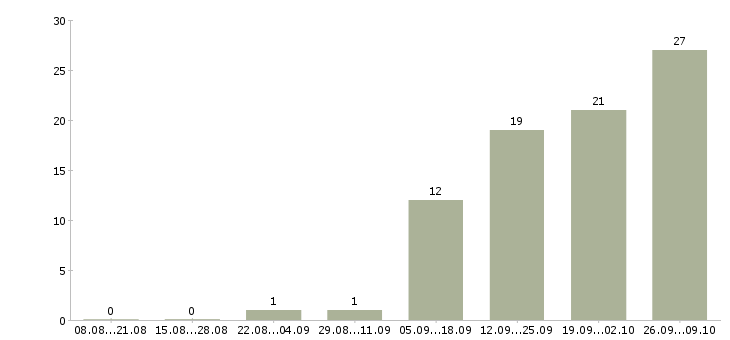 Работа грузчик на склад вахта в Самаре - Число вакансий в Самаре по специальности грузчик на склад вахта за 2 месяца