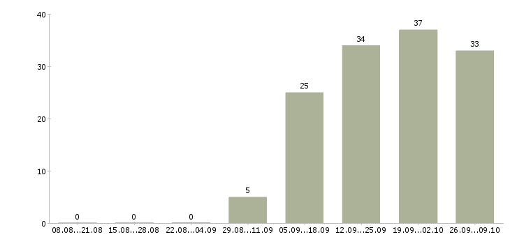 Работа помощник руководителя с обязанностями секретаря в Самаре - Число вакансий в Самаре по специальности помощник руководителя с обязанностями секретаря за 2 месяца