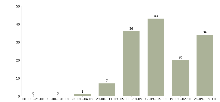 Работа специалист на удаленную работу в Самаре - Число вакансий в Самаре по специальности специалист на удаленную работу за 2 месяца