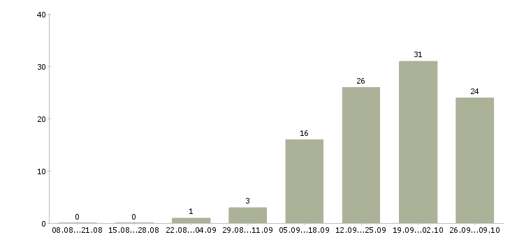 Работа требуется оператор на телефон в Самаре - Число вакансий в Самаре по специальности требуется оператор на телефон за 2 месяца