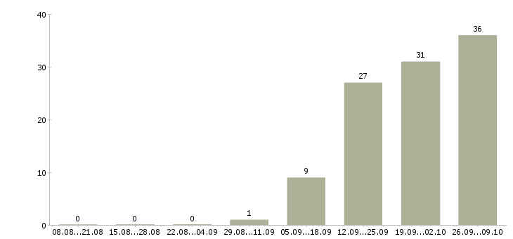 Работа грузчик на вахту с питанием в Смоленске - Число вакансий в Смоленске по специальности грузчик на вахту с питанием за 2 месяца
