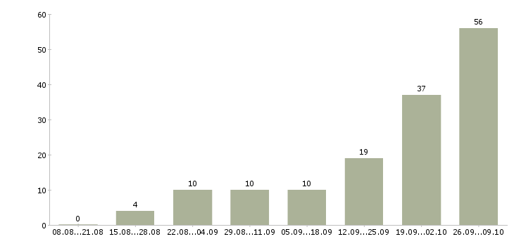 Работа требуется сотрудник для работы дому в Ставрополе - Число вакансий в Ставрополе по специальности требуется сотрудник для работы дому за 2 месяца