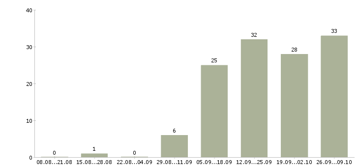 Работа сотрудник для работы на телефоне в Сургуте - Число вакансий в Сургуте по специальности сотрудник для работы на телефоне за 2 месяца