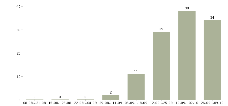 Работа комплектовщик на склад на вахту в Туле - Число вакансий в Туле по специальности комплектовщик на склад на вахту за 2 месяца