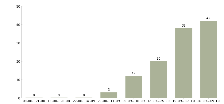 Работа рабочие на упаковку в Туле - Число вакансий в Туле по специальности рабочие на упаковку за 2 месяца