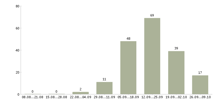 Работа специалист центра поддержки в Туле - Число вакансий в Туле по специальности специалист центра поддержки за 2 месяца