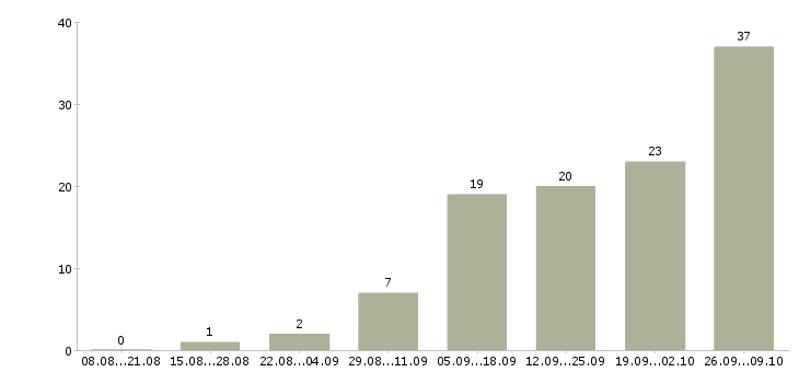 Работа сотрудник в офис на телефон в Тюмени - Число вакансий в Тюмени по специальности сотрудник в офис на телефон за 2 месяца