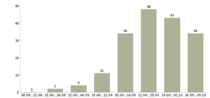 Работа требуется сотрудник для работы дому в Тюмени - Число вакансий в Тюмени по специальности требуется сотрудник для работы дому за 2 месяца