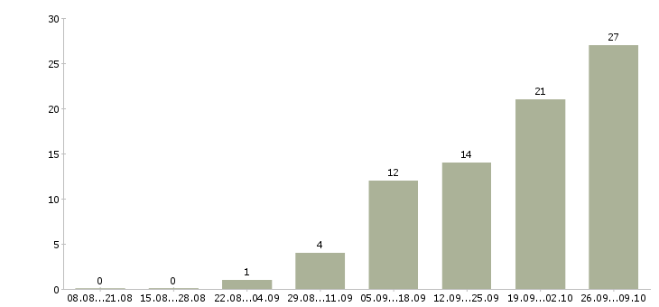 Работа бухгалтер на первичную бухгалтерию в Ульяновске - Число вакансий в Ульяновске по специальности бухгалтер на первичную бухгалтерию за 2 месяца