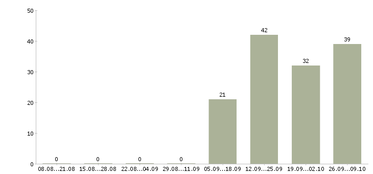 Работа сотрудник по работе с документооборотом в Уфе - Число вакансий в Уфе по специальности сотрудник по работе с документооборотом за 2 месяца