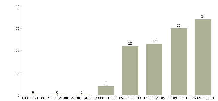 Работа специалист по услугам компании в Химках - Число вакансий в Химках по специальности специалист по услугам компании за 2 месяца