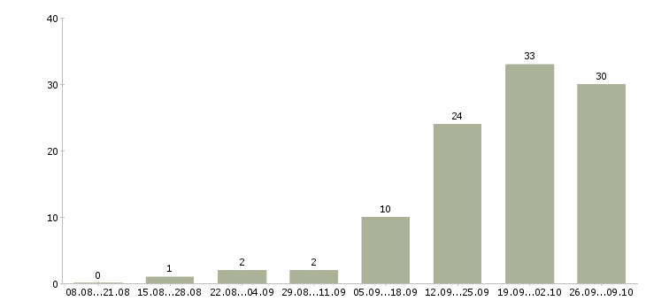Работа менеджер интернет офиса в Чебоксарах - Число вакансий в Чебоксарах по специальности менеджер интернет офиса за 2 месяца