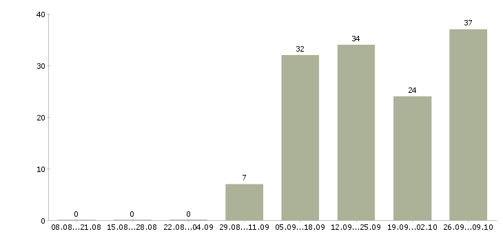 Работа сотрудник с экономическим образования в Челябинске - Число вакансий в Челябинске по специальности сотрудник с экономическим образования за 2 месяца