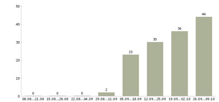 Работа специалист по дмс в Челябинске - Число вакансий в Челябинске по специальности специалист по дмс за 2 месяца