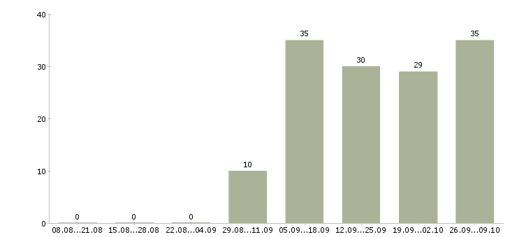 Работа удаленная с обучением в Чите - Число вакансий в Чите по специальности удаленная с обучением за 2 месяца