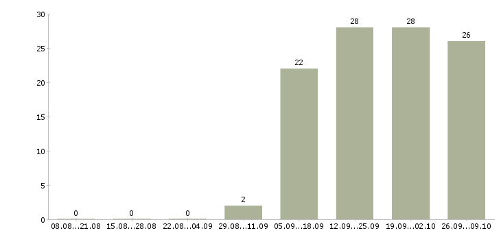 Работа специалист отдела обучения в Энгельсе - Число вакансий в Энгельсе по специальности специалист отдела обучения за 2 месяца