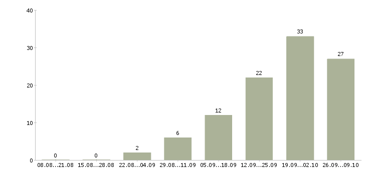Работа менеджер в отдел договоров в Ярославле - Число вакансий в Ярославле по специальности менеджер в отдел договоров за 2 месяца