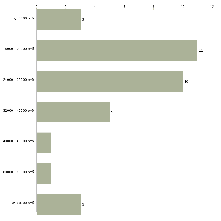 Найти работу музыкальный руководитель в Москве - График распределения вакансий «музыкальный руководитель» по зарплате